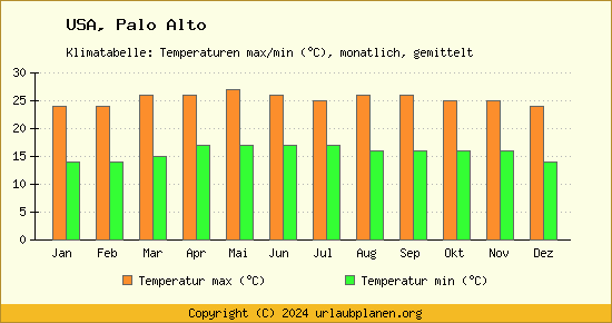 Klimadiagramm Palo Alto (Wassertemperatur, Temperatur)
