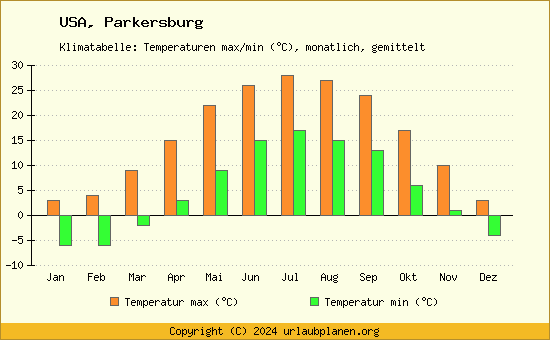 Klimadiagramm Parkersburg (Wassertemperatur, Temperatur)