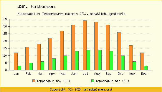 Klimadiagramm Patterson (Wassertemperatur, Temperatur)