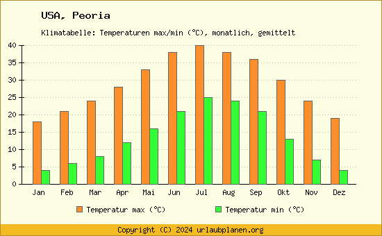 Klimadiagramm Peoria (Wassertemperatur, Temperatur)