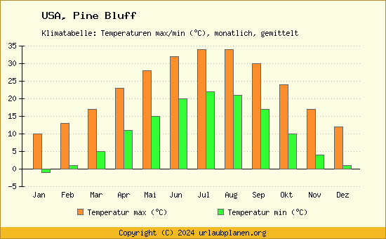 Klimadiagramm Pine Bluff (Wassertemperatur, Temperatur)