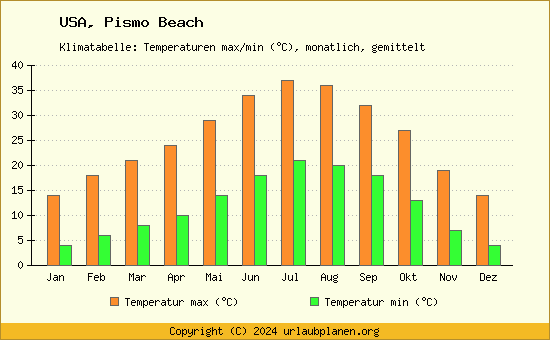 Klimadiagramm Pismo Beach (Wassertemperatur, Temperatur)