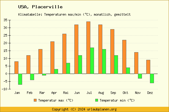 Klimadiagramm Placerville (Wassertemperatur, Temperatur)