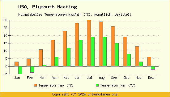 Klimadiagramm Plymouth Meeting (Wassertemperatur, Temperatur)
