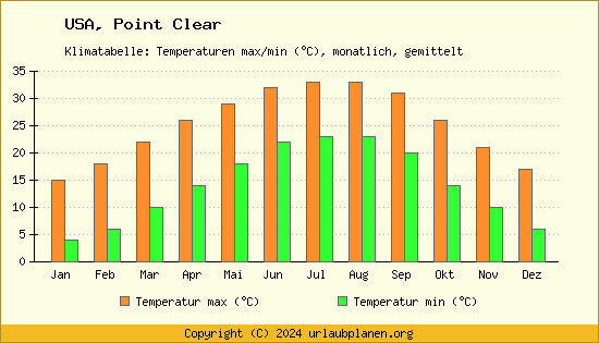 Klimadiagramm Point Clear (Wassertemperatur, Temperatur)