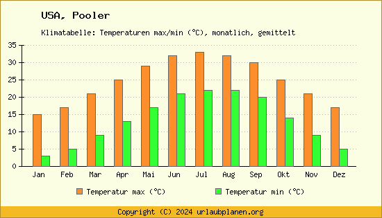Klimadiagramm Pooler (Wassertemperatur, Temperatur)