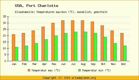 Klimadiagramm Port Charlotte (Wassertemperatur, Temperatur)