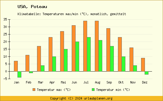 Klimadiagramm Poteau (Wassertemperatur, Temperatur)