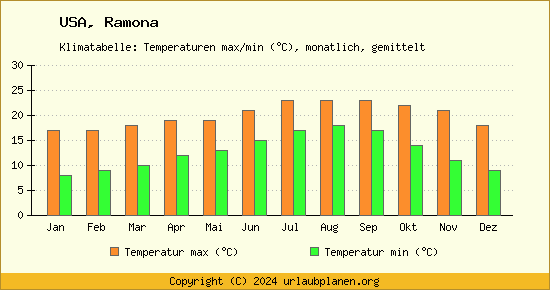 Klimadiagramm Ramona (Wassertemperatur, Temperatur)