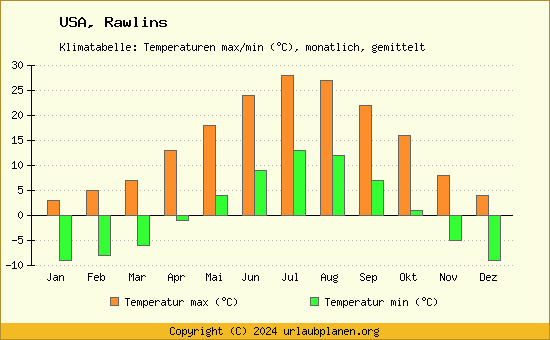 Klimadiagramm Rawlins (Wassertemperatur, Temperatur)