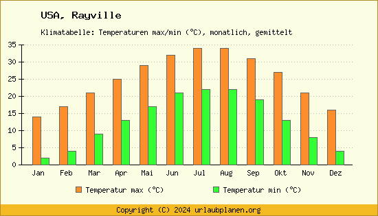 Klimadiagramm Rayville (Wassertemperatur, Temperatur)