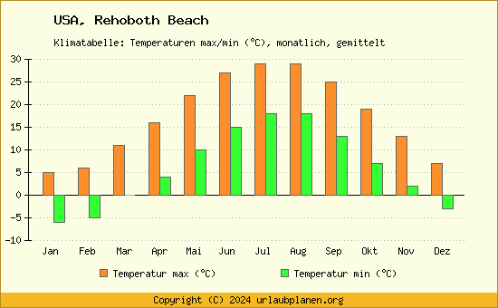 Klimadiagramm Rehoboth Beach (Wassertemperatur, Temperatur)