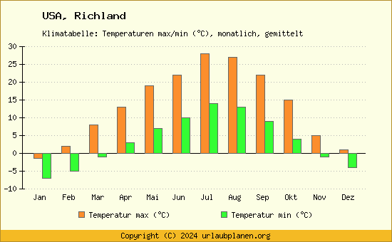 Klimadiagramm Richland (Wassertemperatur, Temperatur)