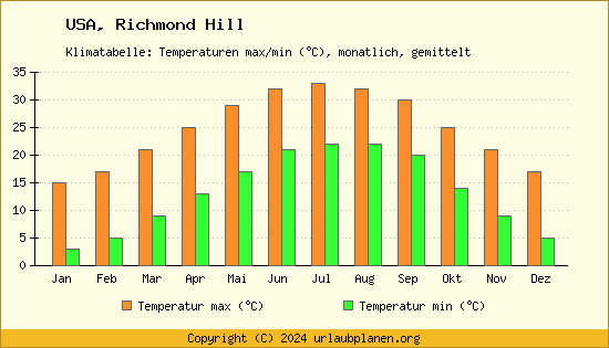 Klimadiagramm Richmond Hill (Wassertemperatur, Temperatur)