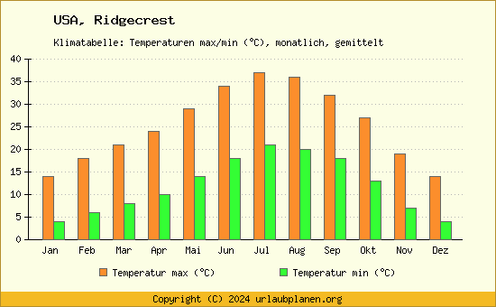 Klimadiagramm Ridgecrest (Wassertemperatur, Temperatur)