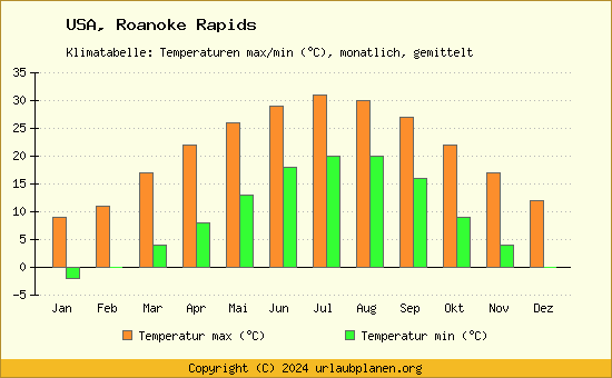 Klimadiagramm Roanoke Rapids (Wassertemperatur, Temperatur)