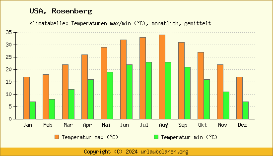 Klimadiagramm Rosenberg (Wassertemperatur, Temperatur)