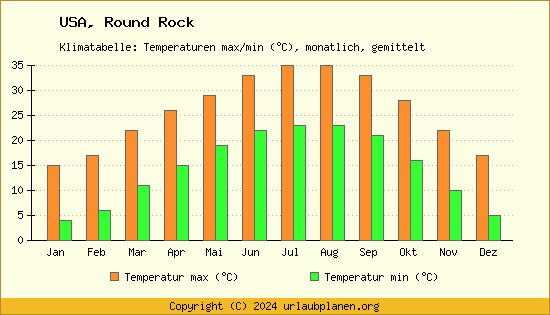 Klimadiagramm Round Rock (Wassertemperatur, Temperatur)
