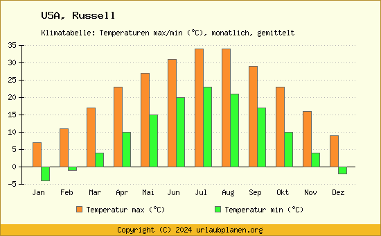 Klimadiagramm Russell (Wassertemperatur, Temperatur)