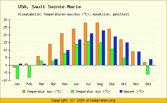 Klimatabellen und Klimadiagramme Sault Sainte Marie USA