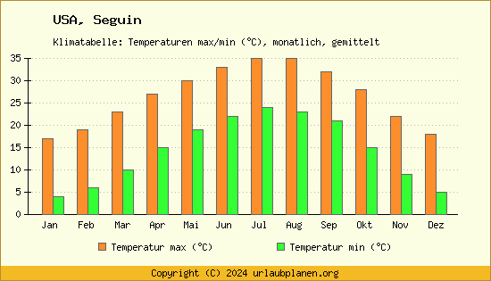 Klimadiagramm Seguin (Wassertemperatur, Temperatur)