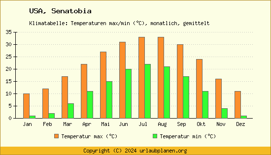 Klimadiagramm Senatobia (Wassertemperatur, Temperatur)