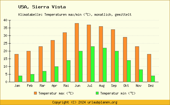 Klimadiagramm Sierra Vista (Wassertemperatur, Temperatur)