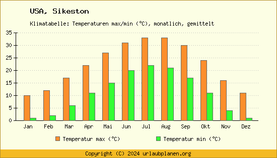 Klimadiagramm Sikeston (Wassertemperatur, Temperatur)