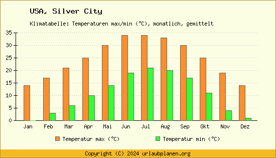Klimadiagramm Silver City (Wassertemperatur, Temperatur)