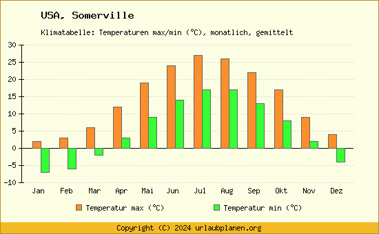 Klimadiagramm Somerville (Wassertemperatur, Temperatur)