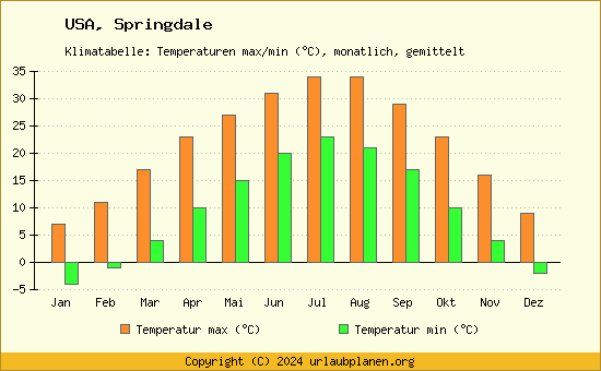 Klimadiagramm Springdale (Wassertemperatur, Temperatur)