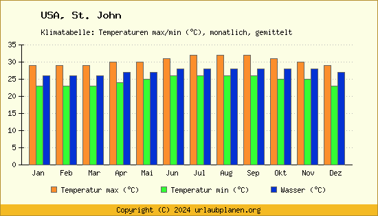 Klimadiagramm St. John (Wassertemperatur, Temperatur)