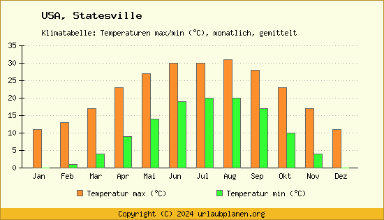 Klimadiagramm Statesville (Wassertemperatur, Temperatur)