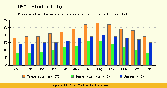 Klimadiagramm Studio City (Wassertemperatur, Temperatur)