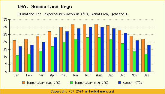Klimadiagramm Summerland Keys (Wassertemperatur, Temperatur)