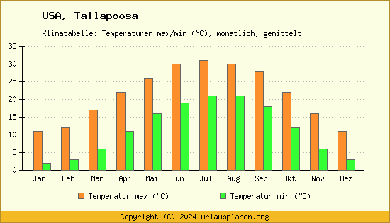 Klimadiagramm Tallapoosa (Wassertemperatur, Temperatur)
