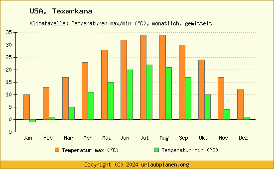 Klimadiagramm Texarkana (Wassertemperatur, Temperatur)