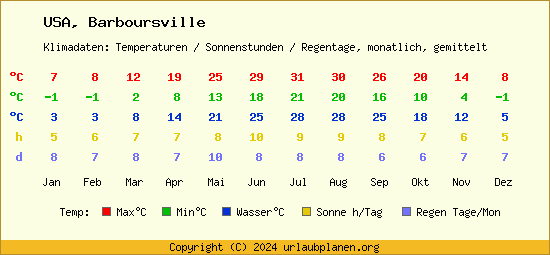 Klimatabelle Barboursville (USA)