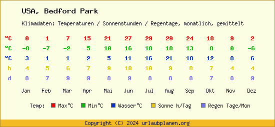 Klimatabelle Bedford Park (USA)