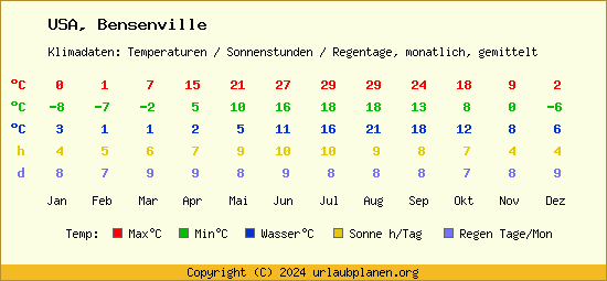 Klimatabelle Bensenville (USA)