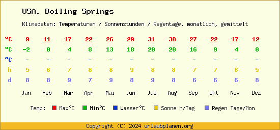 Klimatabelle Boiling Springs (USA)