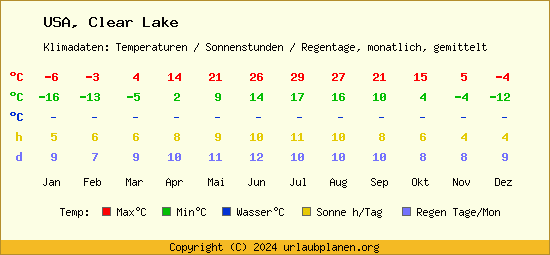Klimatabelle Clear Lake (USA)
