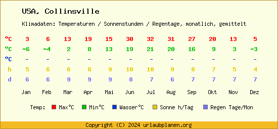 Klimatabelle Collinsville (USA)