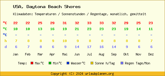 Klimatabelle Daytona Beach Shores (USA)