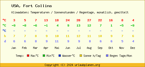 Klimatabelle Fort Collins (USA)