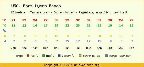 Klimatabelle Fort Myers Beach (USA)