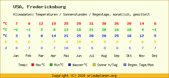 Klimatabelle Fredericksburg (USA)
