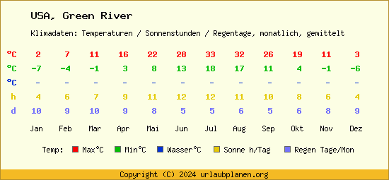 Klimatabelle Green River (USA)