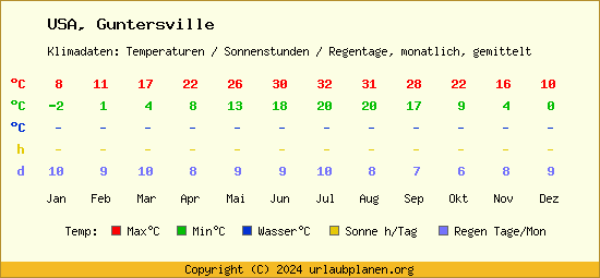 Klimatabelle Guntersville (USA)