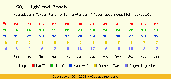 Klimatabelle Highland Beach (USA)